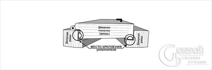 Схема монтажа уплотнителя