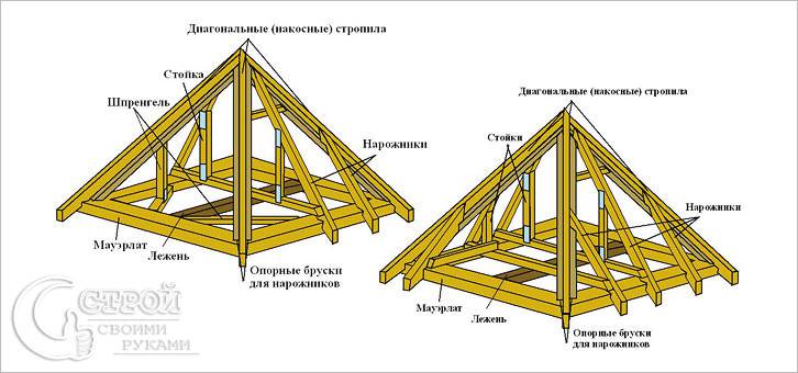 Схема устройства четырехскатной крыши