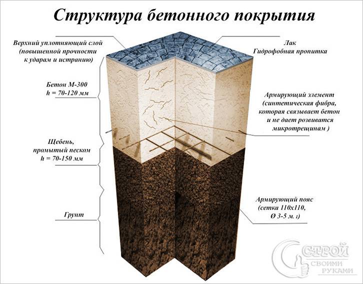 Технология создания декоративного печатного бетона своими руками