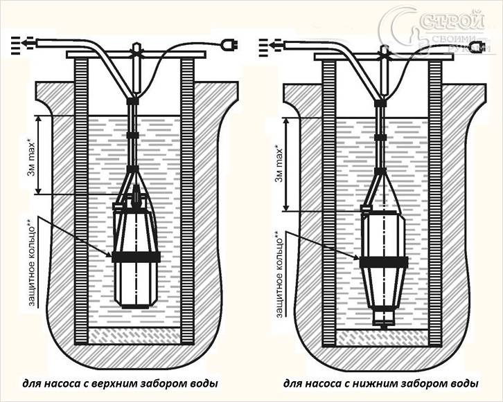Сравнительная схема установки вибрационного насоса