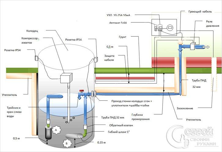 Схема устройства водоснабжения из колодца
