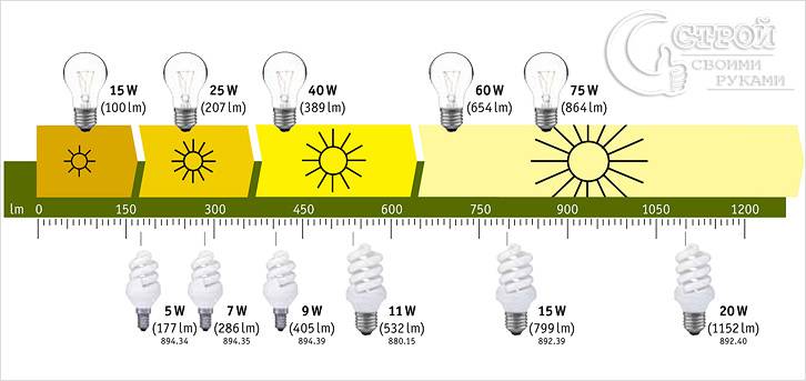 Сравнительная таблица светопередачи ламп