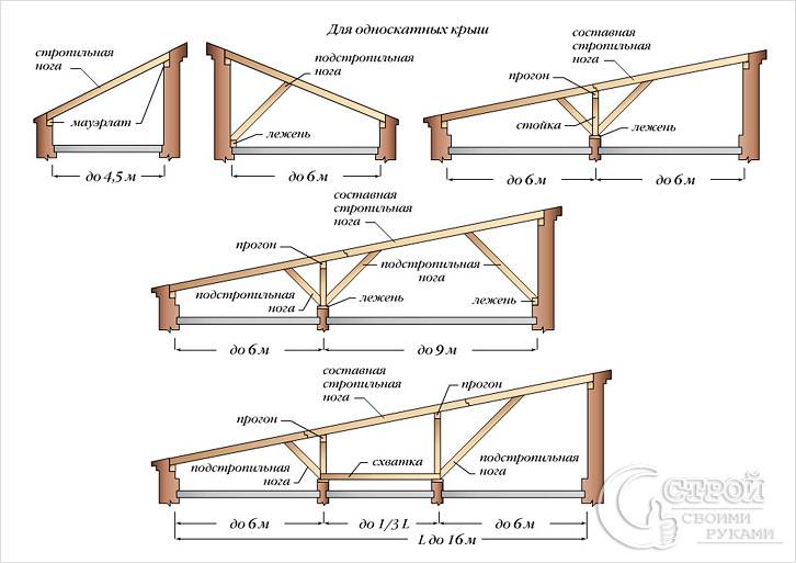 Стропильная конструкция односкатных крыш