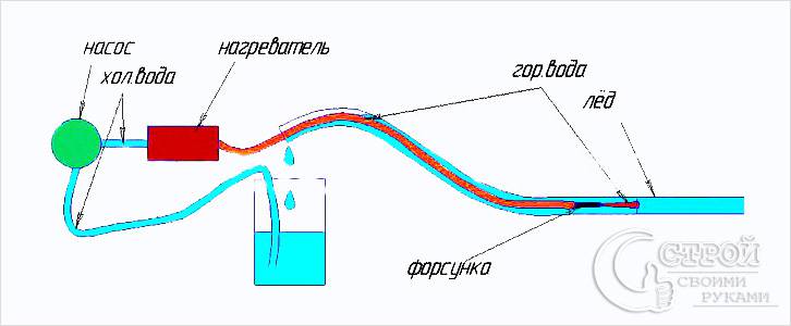 Разморозка водопровода