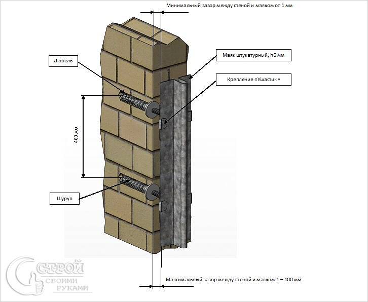 Схема установки крепежа для маяков