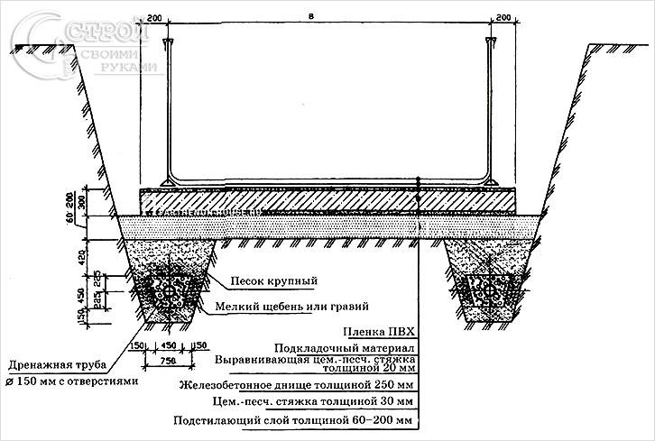 Схема устройства дренажа бассейна