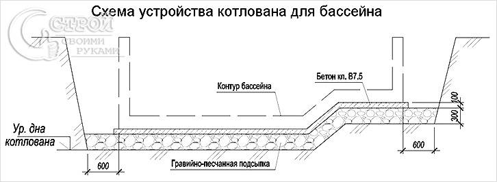 Схема устройства котлована под бассейн