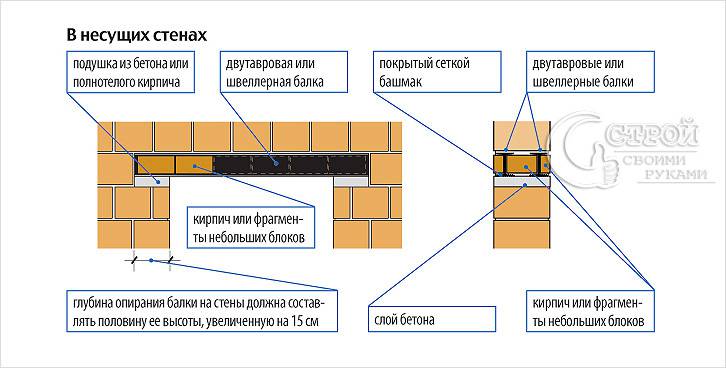 Перемычки для оконных и дверных проемов - виды, размеры, особенности монтажа